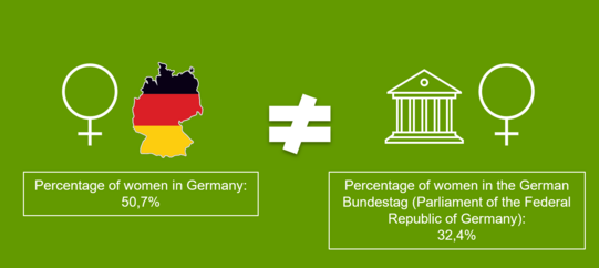 Graphic showing that the percentage of women in Germany is 50.7% while the percentage of women in the German Bundestag is 32.4%
