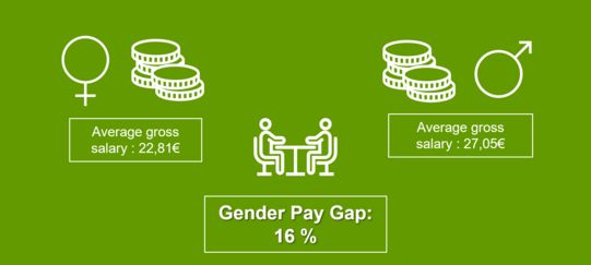 Symbols for female and male with stacks of coins and average gross salaries of 22,81€ for female and 27,05€ for male with a central icon of two people sitting at a table and text 'Gender Pay Gap: 16 %'