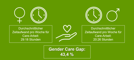 Zwei Symbole für Frau und Mann mit Uhren und durchschnittlichem Zeitaufwand pro Woche für Care-Arbeit, verbunden durch ein Herz und Text zur Gender-Care-Gap von 43,4 Prozent