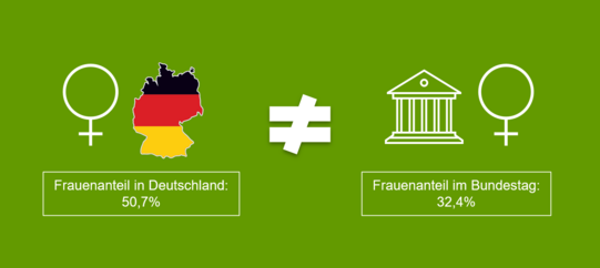 Grüne Infografik mit zwei weiblichen Symbolen, einer Deutschlandkarte mit deutscher Flagge und Text 'Frauenanteil in Deutschland: 50,7%' links, einem ungleich-Zeichen in der Mitte und einem Parlamentsgebäude mit Text 'Frauenanteil im Bundestag: 32,4%' rechts