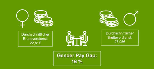 03-08_Gender Pay Gap_Infografik Grüne Infografik zeigt durchschnittlichen Bruttoverdienst von Frauen und Männern mit Symbolen, Texten und einem Gender-Pay-Gap von 16 Prozent.