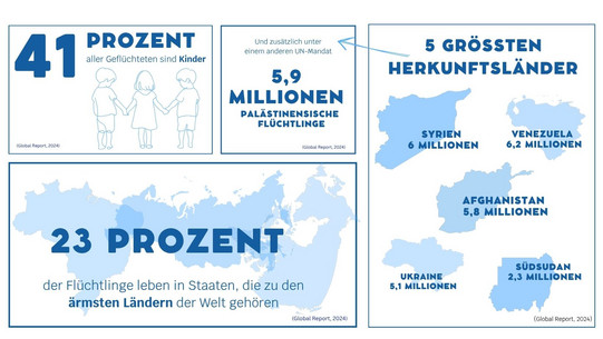 Statistische Angaben zu Geflüchteten Weltweit. 
