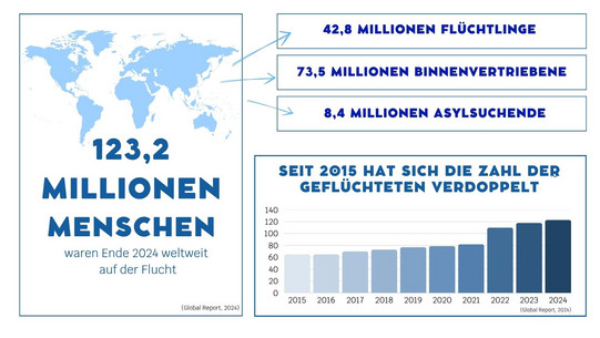 Statistische Angaben zu Geflüchteten Weltweit. 