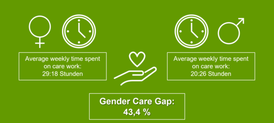 Diagram showing average weekly time spent on care work by gender with female symbol and clock indicating 29 hours 18 minutes and male symbol and clock indicating 20 hours 26 minutes with a central hand holding a heart and text stating Gender Care Gap 43.4%.