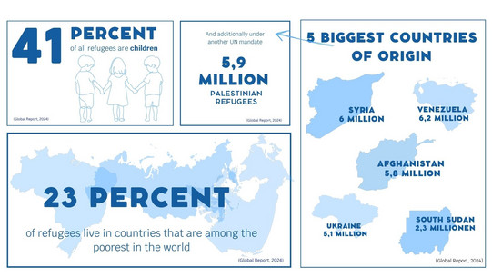 Statistical data on refugees worldwide
